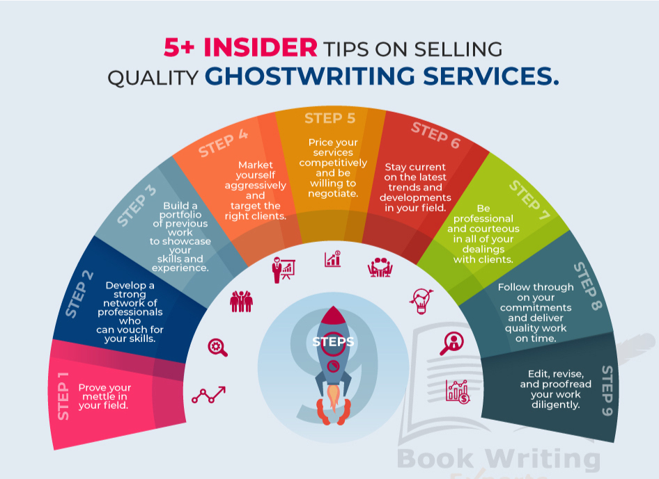 This image illustrates 9 tips on selling quality ghostwriting services URL: https://wp23.cryscampus.com/bwe/ghostwriting-services/