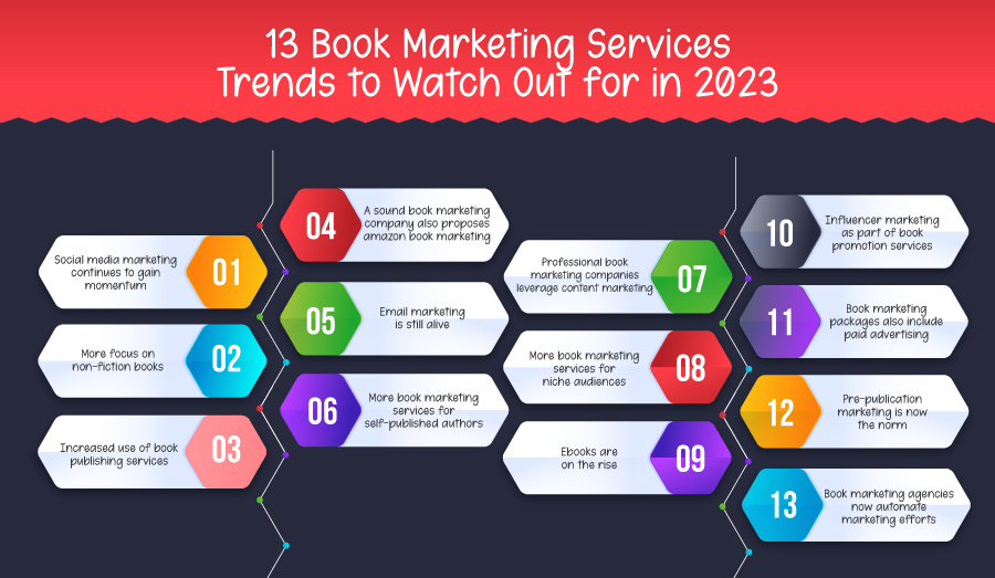 "The picture shows key trends in the world of book marketing services.