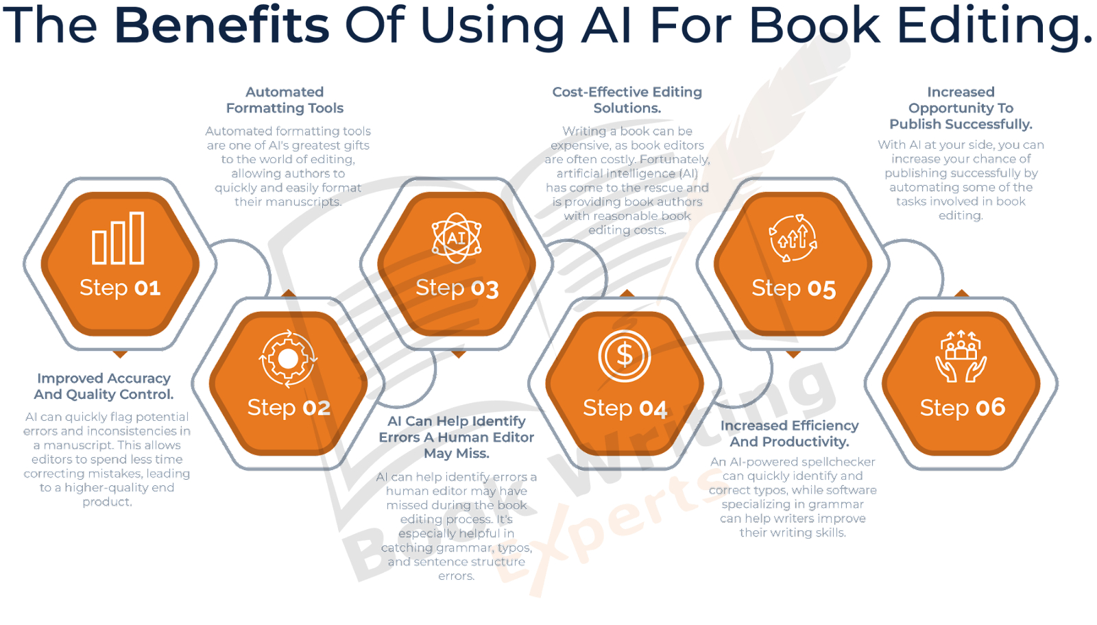  This Image Illustrates An Overview Of AI For Book Editing And Its Benefits. 