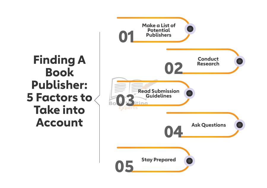 The picture highlights some key factors that authors should consider when choosing the book publishing service.