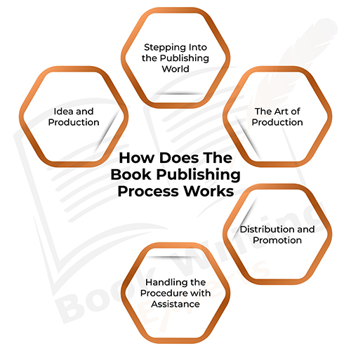 Book publishing